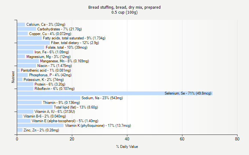 % Daily Value for Bread stuffing, bread, dry mix, prepared 0.5 cup (100g)