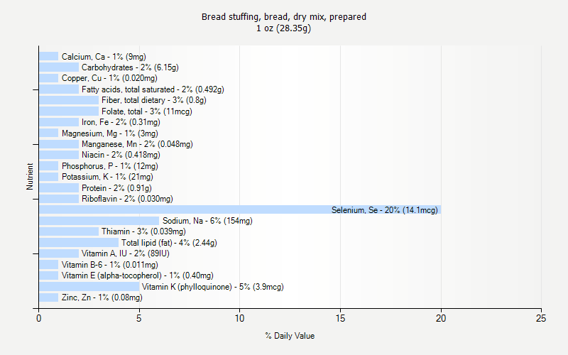 % Daily Value for Bread stuffing, bread, dry mix, prepared 1 oz (28.35g)