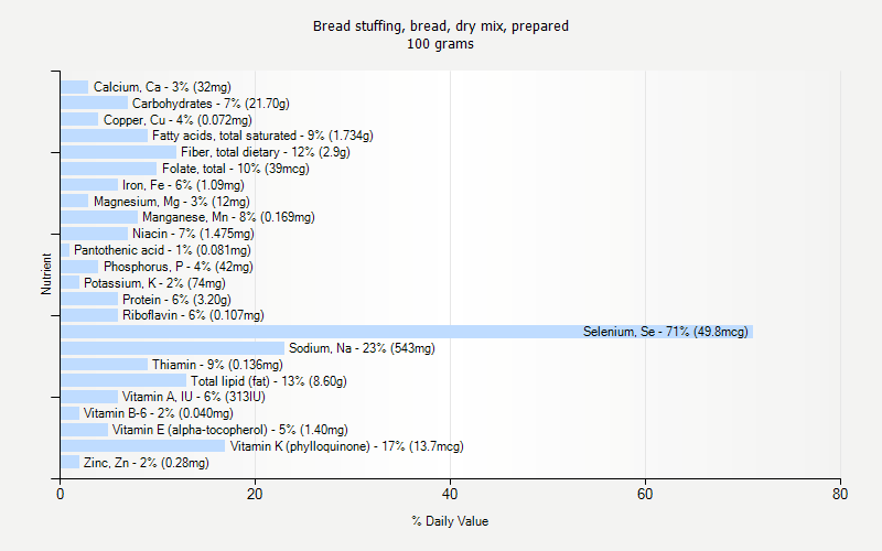 % Daily Value for Bread stuffing, bread, dry mix, prepared 100 grams 