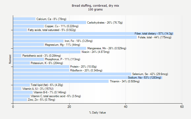 % Daily Value for Bread stuffing, cornbread, dry mix 100 grams 