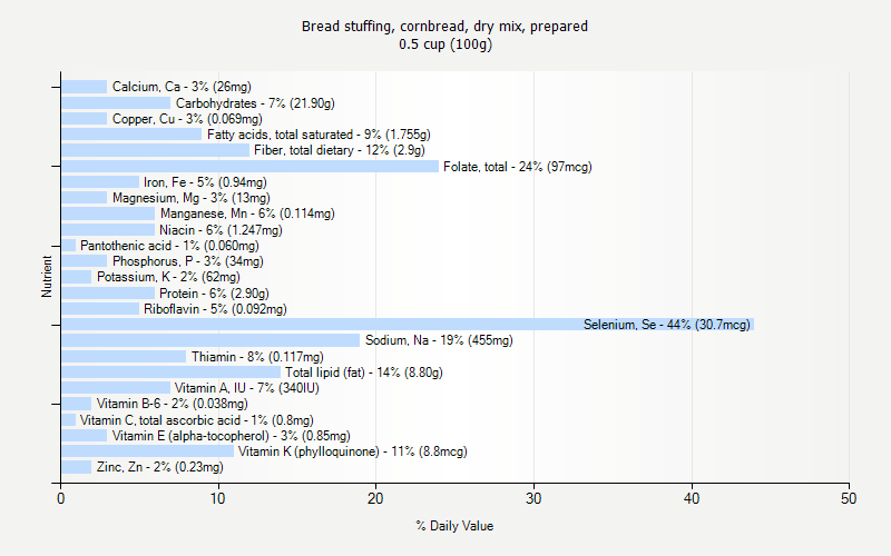 % Daily Value for Bread stuffing, cornbread, dry mix, prepared 0.5 cup (100g)