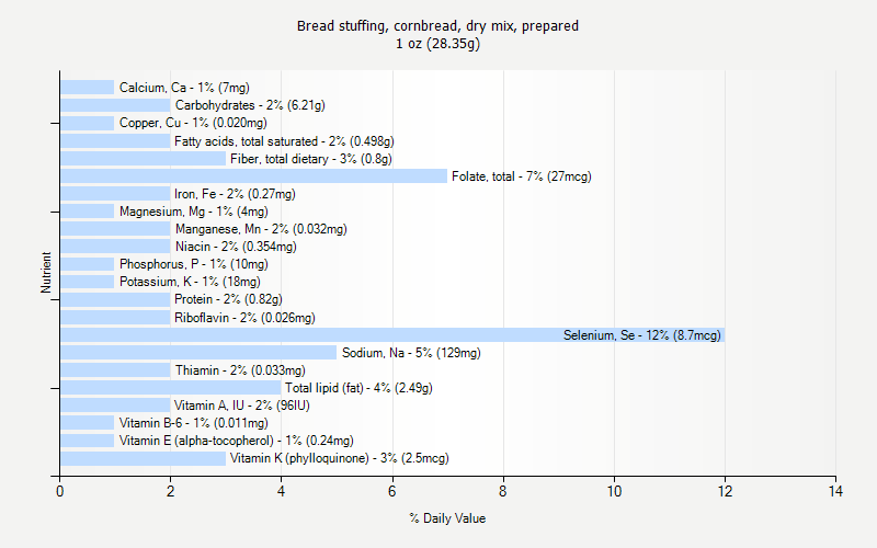 % Daily Value for Bread stuffing, cornbread, dry mix, prepared 1 oz (28.35g)