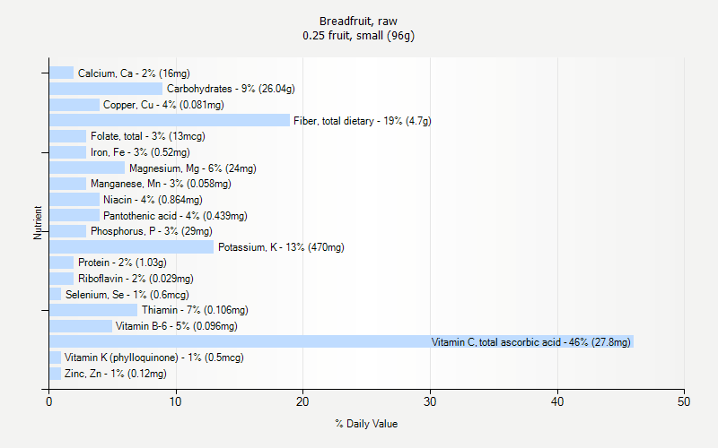 % Daily Value for Breadfruit, raw 0.25 fruit, small (96g)