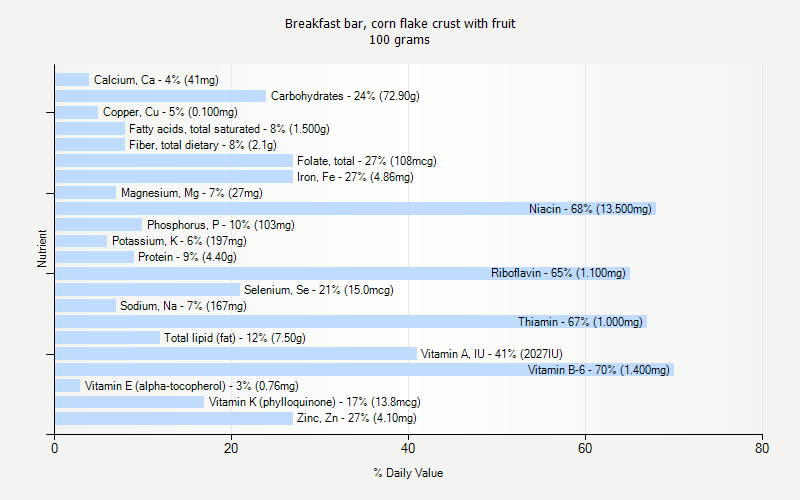 % Daily Value for Breakfast bar, corn flake crust with fruit 100 grams 