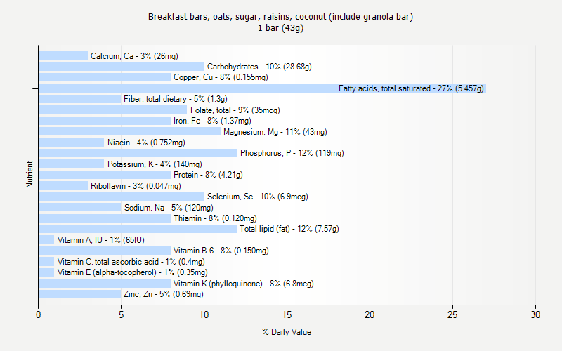 % Daily Value for Breakfast bars, oats, sugar, raisins, coconut (include granola bar) 1 bar (43g)