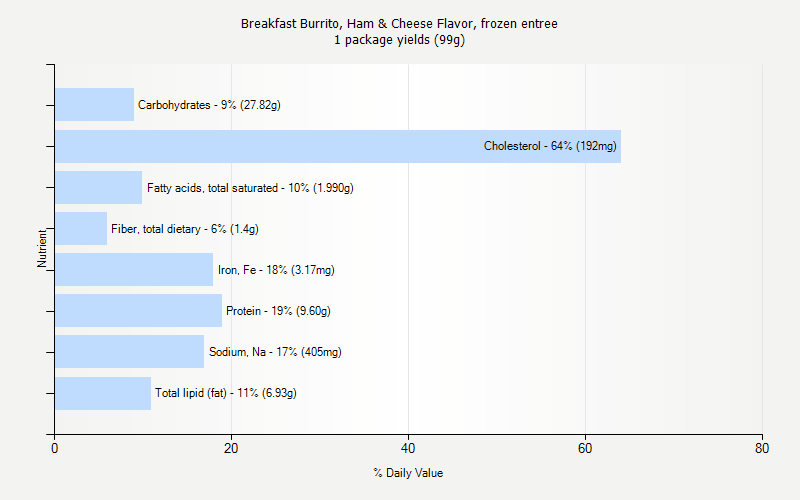 % Daily Value for Breakfast Burrito, Ham & Cheese Flavor, frozen entree 1 package yields (99g)
