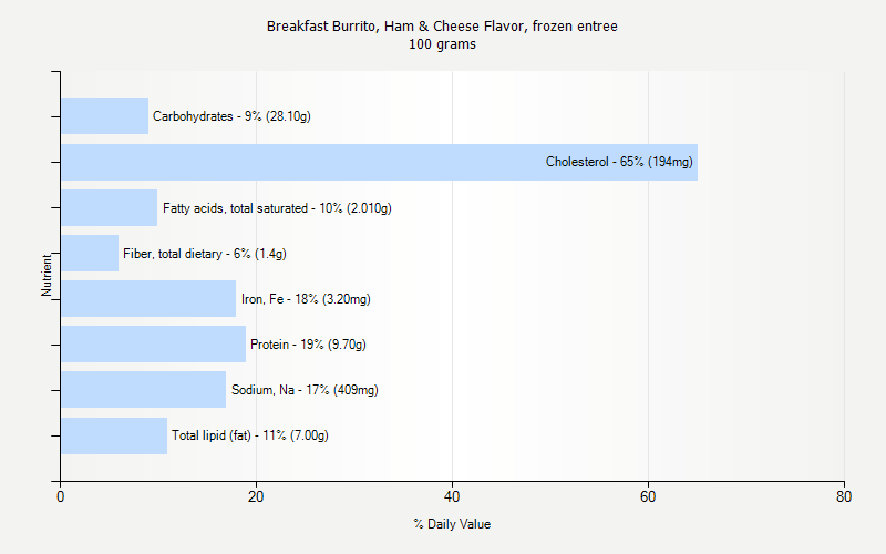 % Daily Value for Breakfast Burrito, Ham & Cheese Flavor, frozen entree 100 grams 