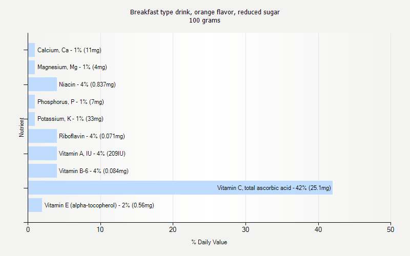 % Daily Value for Breakfast type drink, orange flavor, reduced sugar 100 grams 