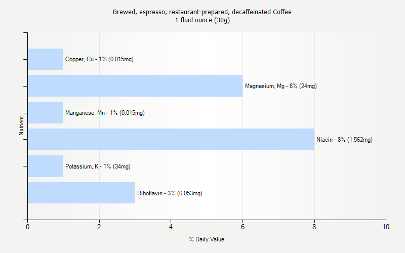 % Daily Value for Brewed, espresso, restaurant-prepared, decaffeinated Coffee 1 fluid ounce (30g)