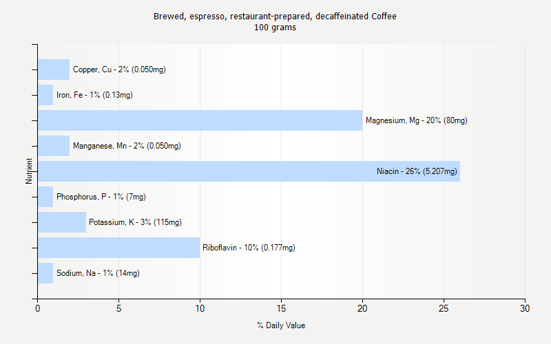 % Daily Value for Brewed, espresso, restaurant-prepared, decaffeinated Coffee 100 grams 