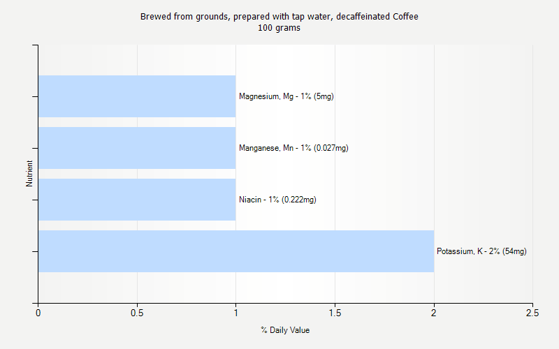 % Daily Value for Brewed from grounds, prepared with tap water, decaffeinated Coffee 100 grams 