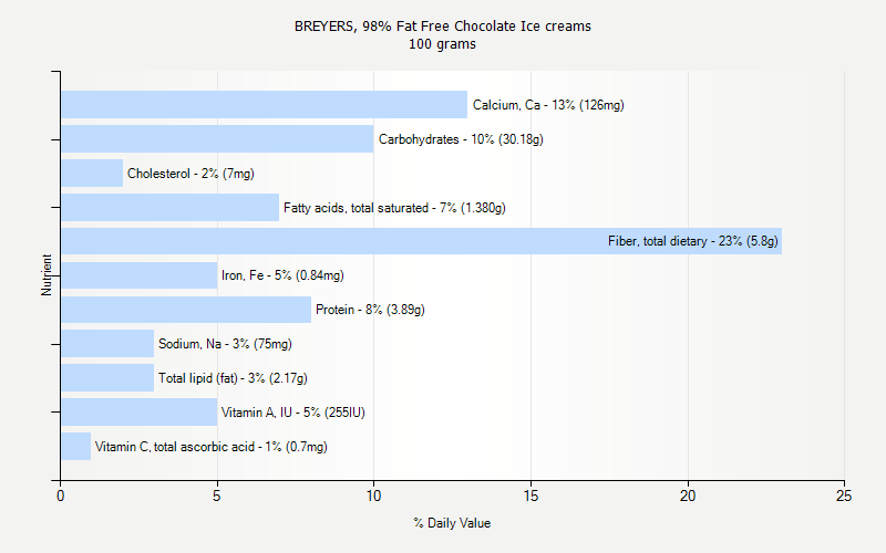 % Daily Value for BREYERS, 98% Fat Free Chocolate Ice creams 100 grams 