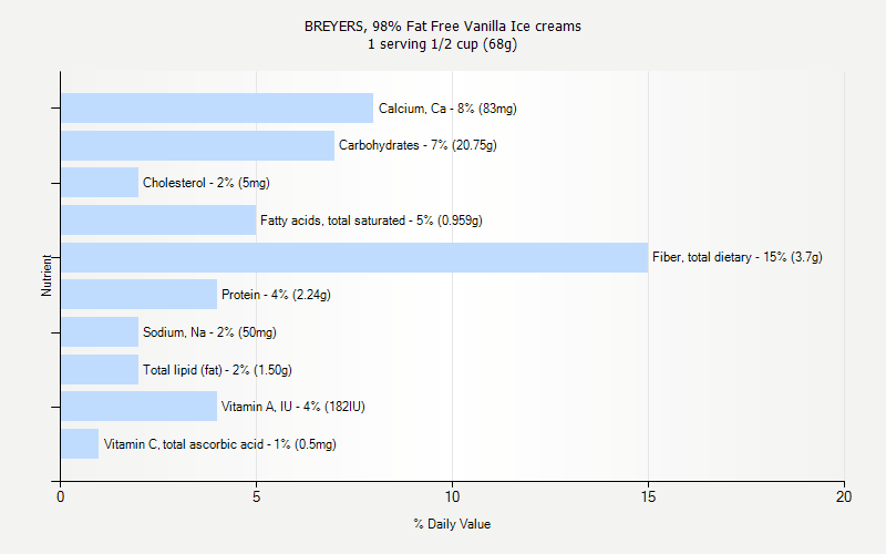 % Daily Value for BREYERS, 98% Fat Free Vanilla Ice creams 1 serving 1/2 cup (68g)