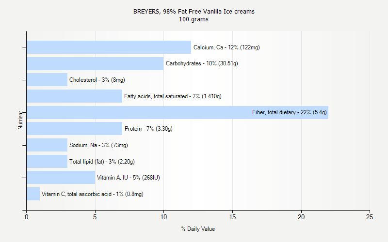 % Daily Value for BREYERS, 98% Fat Free Vanilla Ice creams 100 grams 