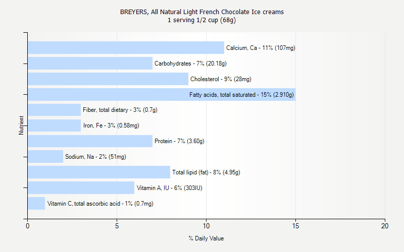 % Daily Value for BREYERS, All Natural Light French Chocolate Ice creams 1 serving 1/2 cup (68g)