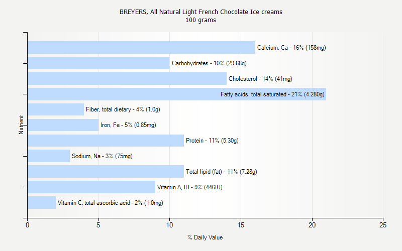 % Daily Value for BREYERS, All Natural Light French Chocolate Ice creams 100 grams 