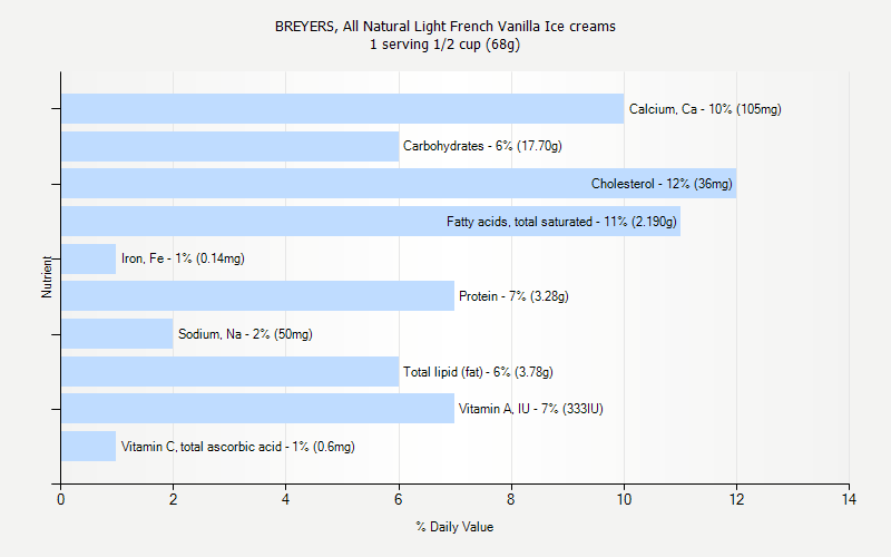 % Daily Value for BREYERS, All Natural Light French Vanilla Ice creams 1 serving 1/2 cup (68g)