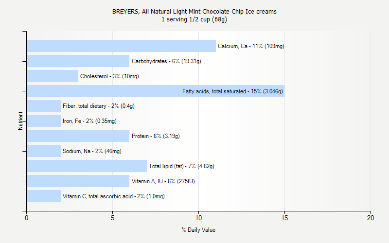 % Daily Value for BREYERS, All Natural Light Mint Chocolate Chip Ice creams 1 serving 1/2 cup (68g)