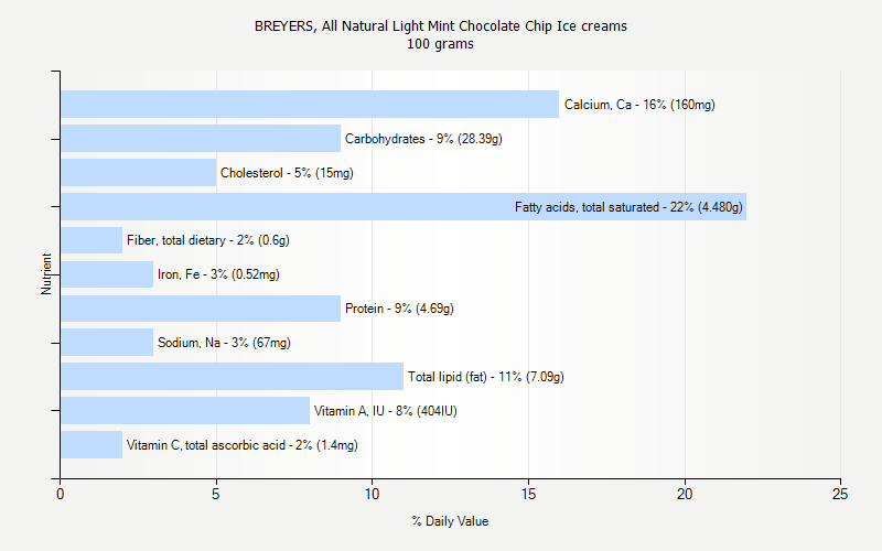 % Daily Value for BREYERS, All Natural Light Mint Chocolate Chip Ice creams 100 grams 
