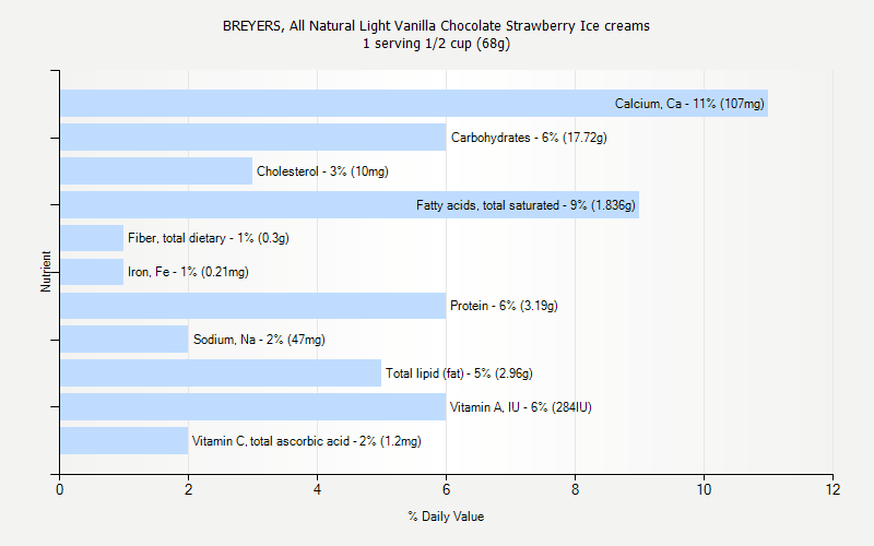 % Daily Value for BREYERS, All Natural Light Vanilla Chocolate Strawberry Ice creams 1 serving 1/2 cup (68g)