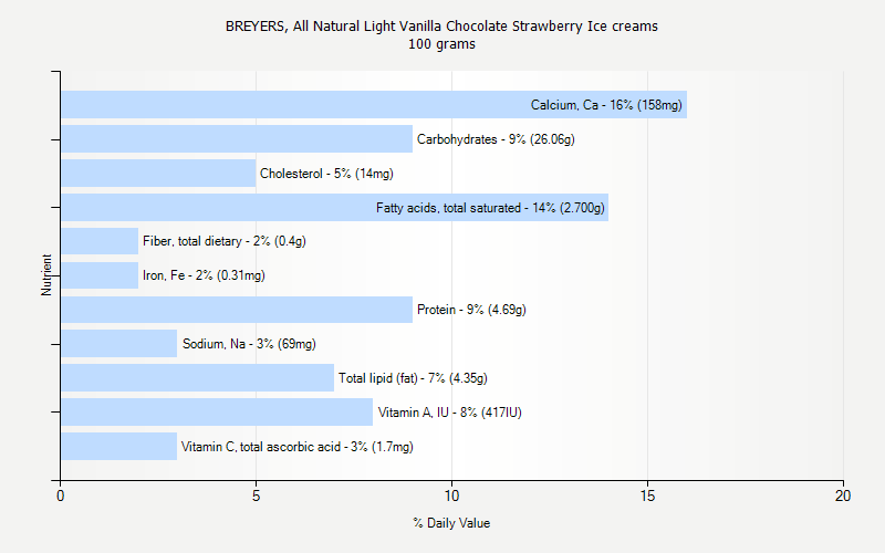 % Daily Value for BREYERS, All Natural Light Vanilla Chocolate Strawberry Ice creams 100 grams 