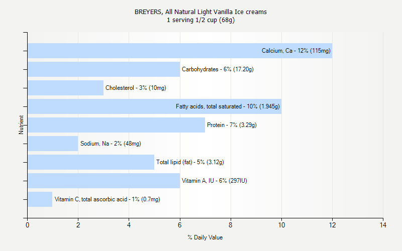 % Daily Value for BREYERS, All Natural Light Vanilla Ice creams 1 serving 1/2 cup (68g)