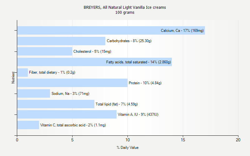 % Daily Value for BREYERS, All Natural Light Vanilla Ice creams 100 grams 