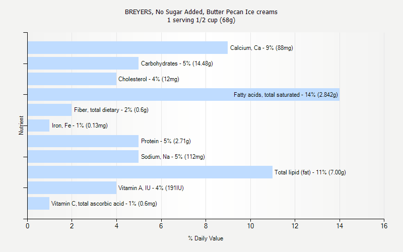 % Daily Value for BREYERS, No Sugar Added, Butter Pecan Ice creams 1 serving 1/2 cup (68g)