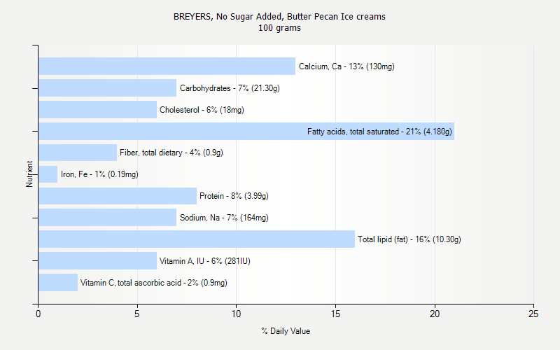 % Daily Value for BREYERS, No Sugar Added, Butter Pecan Ice creams 100 grams 