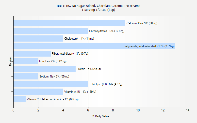 % Daily Value for BREYERS, No Sugar Added, Chocolate Caramel Ice creams 1 serving 1/2 cup (71g)