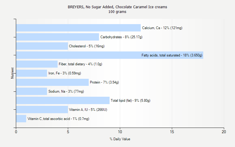 % Daily Value for BREYERS, No Sugar Added, Chocolate Caramel Ice creams 100 grams 