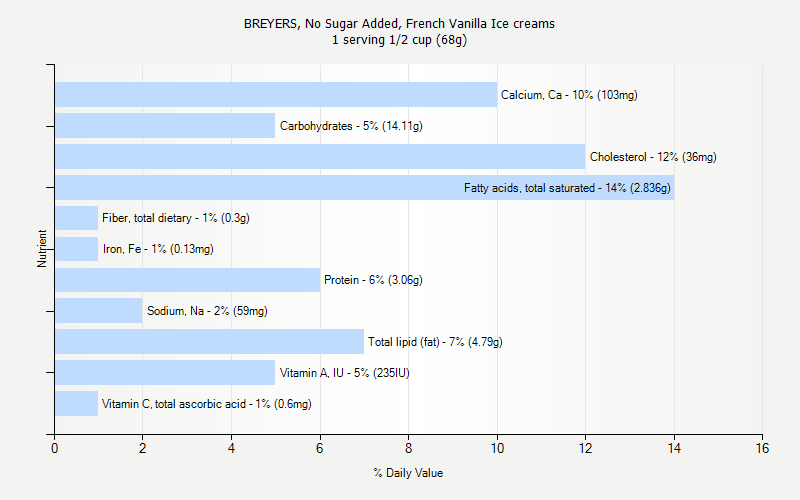 % Daily Value for BREYERS, No Sugar Added, French Vanilla Ice creams 1 serving 1/2 cup (68g)