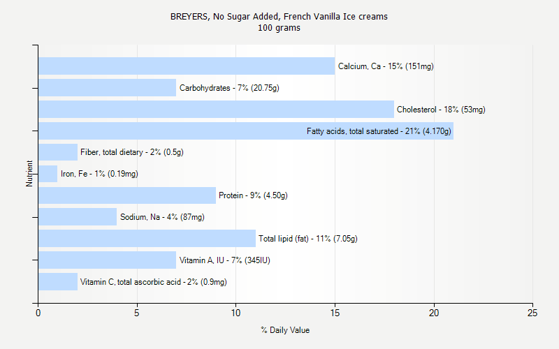 % Daily Value for BREYERS, No Sugar Added, French Vanilla Ice creams 100 grams 