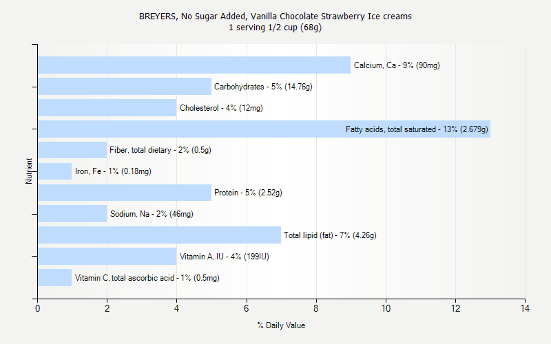 % Daily Value for BREYERS, No Sugar Added, Vanilla Chocolate Strawberry Ice creams 1 serving 1/2 cup (68g)