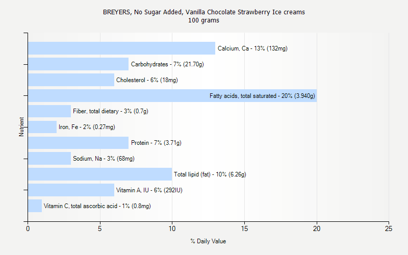 % Daily Value for BREYERS, No Sugar Added, Vanilla Chocolate Strawberry Ice creams 100 grams 