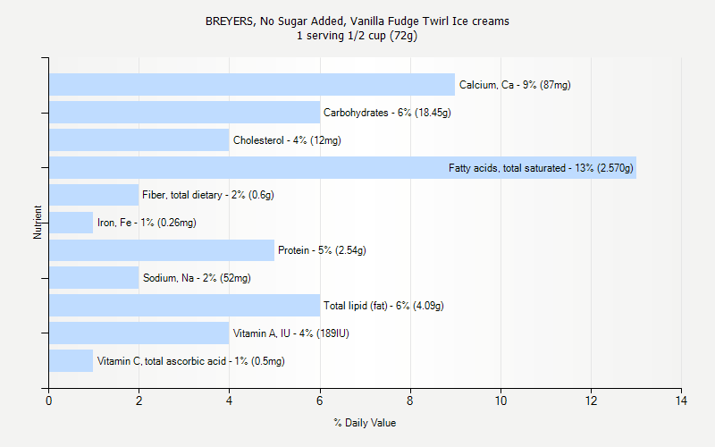 % Daily Value for BREYERS, No Sugar Added, Vanilla Fudge Twirl Ice creams 1 serving 1/2 cup (72g)