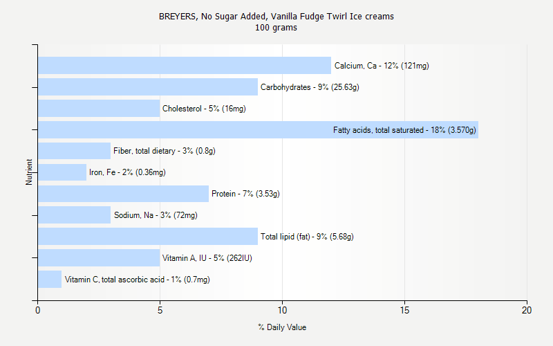 % Daily Value for BREYERS, No Sugar Added, Vanilla Fudge Twirl Ice creams 100 grams 