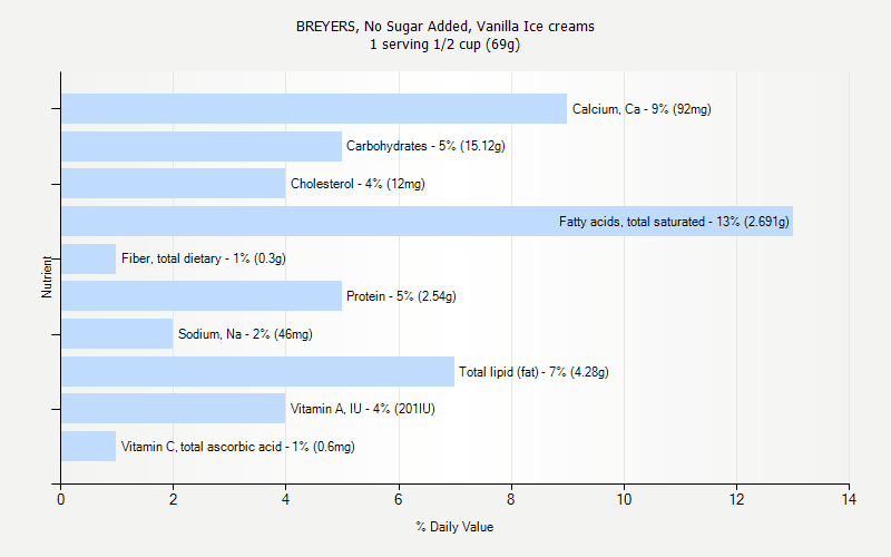 % Daily Value for BREYERS, No Sugar Added, Vanilla Ice creams 1 serving 1/2 cup (69g)