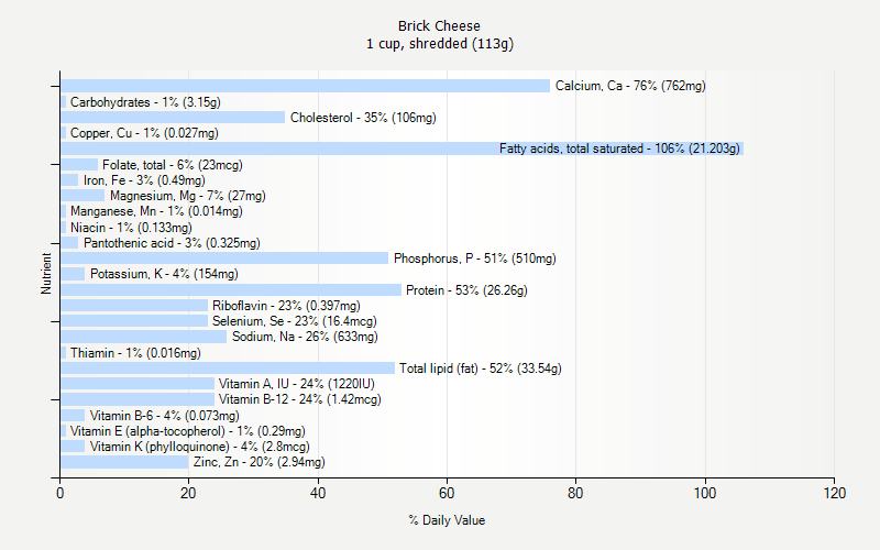 % Daily Value for Brick Cheese 1 cup, shredded (113g)