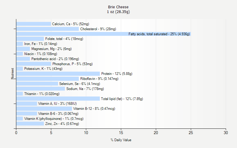 % Daily Value for Brie Cheese 1 oz (28.35g)