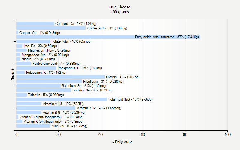 % Daily Value for Brie Cheese 100 grams 