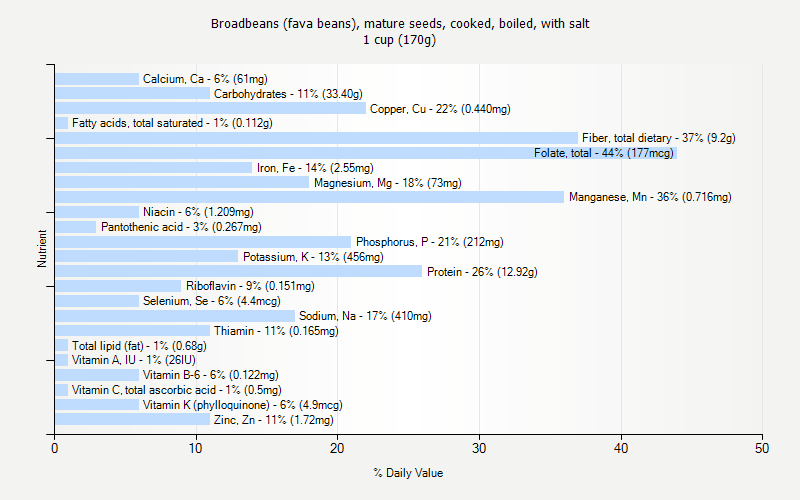 % Daily Value for Broadbeans (fava beans), mature seeds, cooked, boiled, with salt 1 cup (170g)