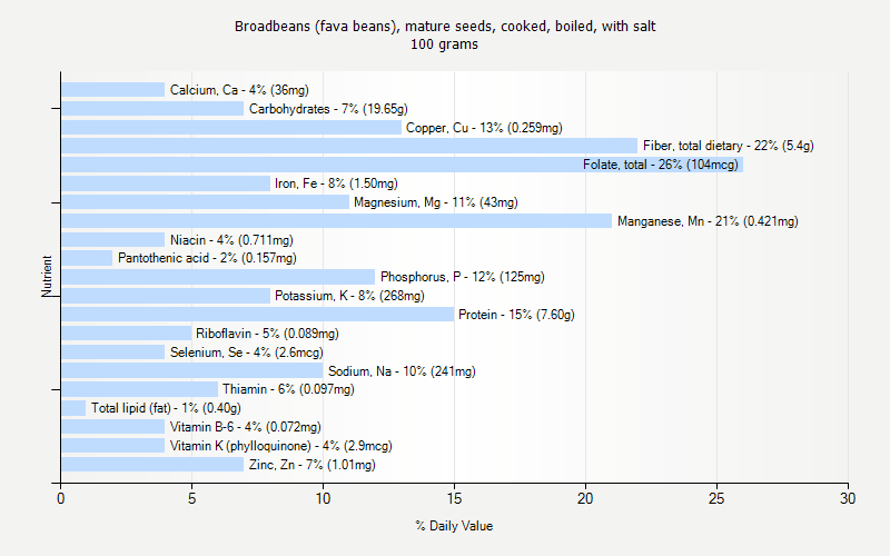 % Daily Value for Broadbeans (fava beans), mature seeds, cooked, boiled, with salt 100 grams 