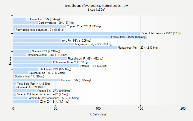 % Daily Value for Broadbeans (fava beans), mature seeds, raw 1 cup (150g)