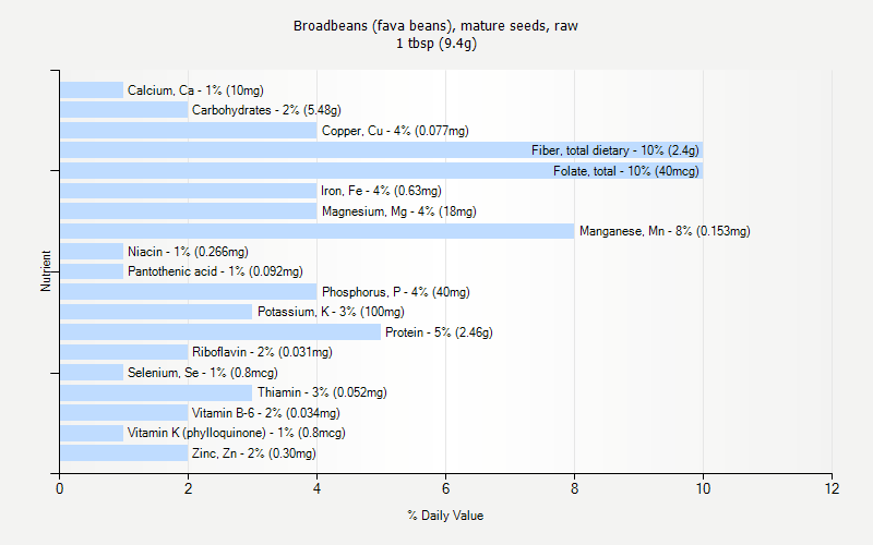% Daily Value for Broadbeans (fava beans), mature seeds, raw 1 tbsp (9.4g)