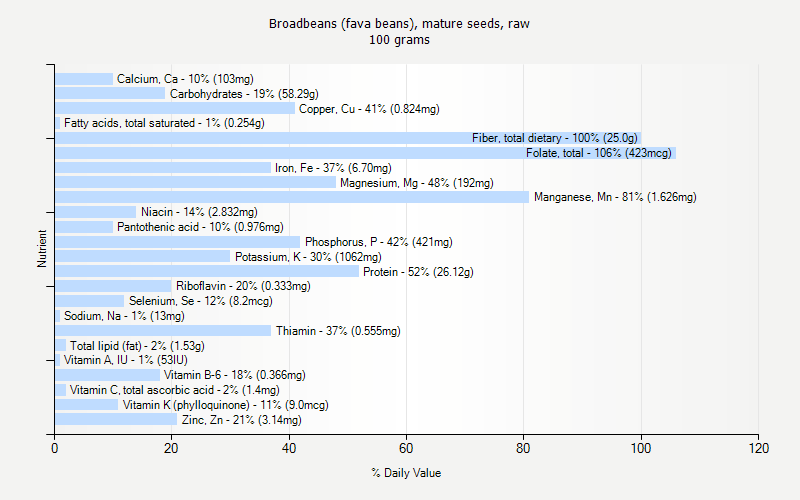 % Daily Value for Broadbeans (fava beans), mature seeds, raw 100 grams 