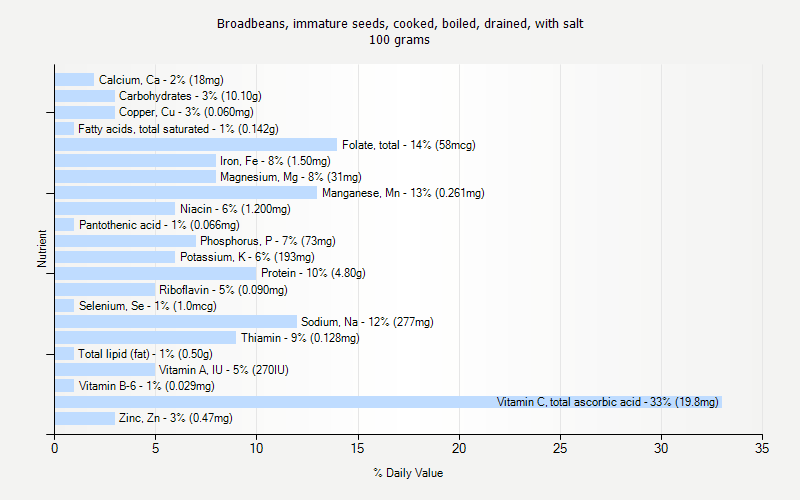 % Daily Value for Broadbeans, immature seeds, cooked, boiled, drained, with salt 100 grams 