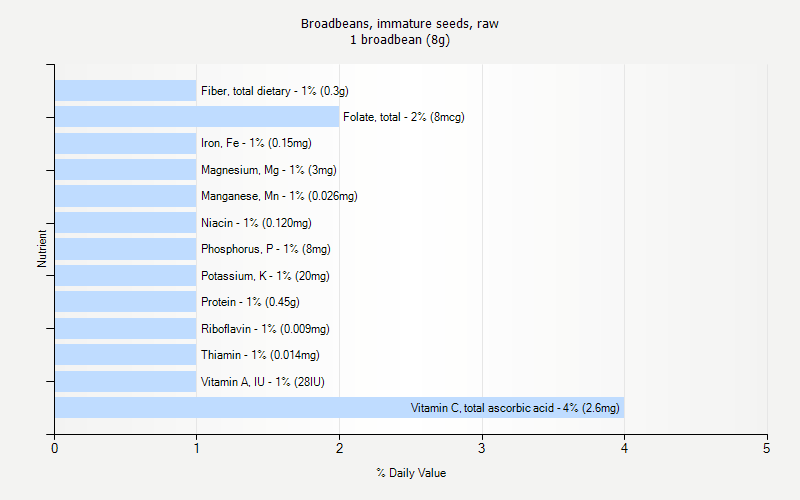 % Daily Value for Broadbeans, immature seeds, raw 1 broadbean (8g)