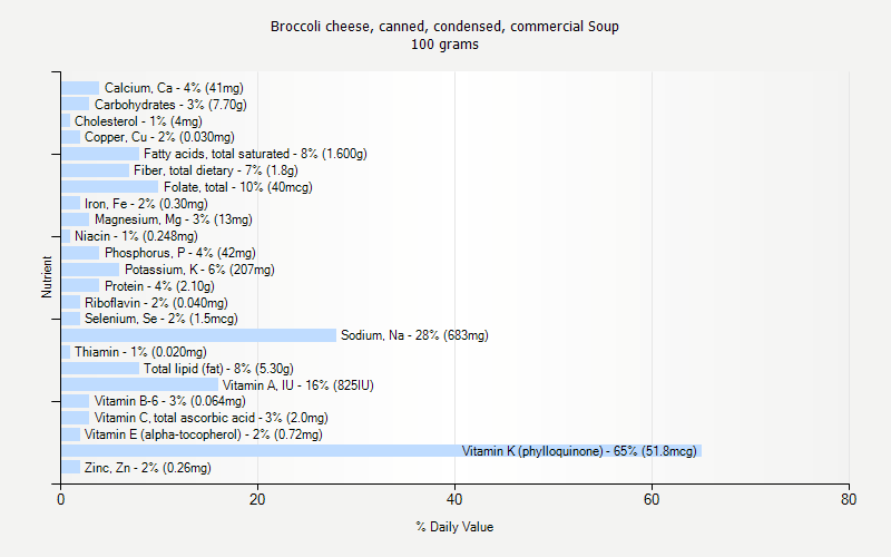 % Daily Value for Broccoli cheese, canned, condensed, commercial Soup 100 grams 