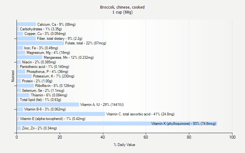 % Daily Value for Broccoli, chinese, cooked 1 cup (88g)